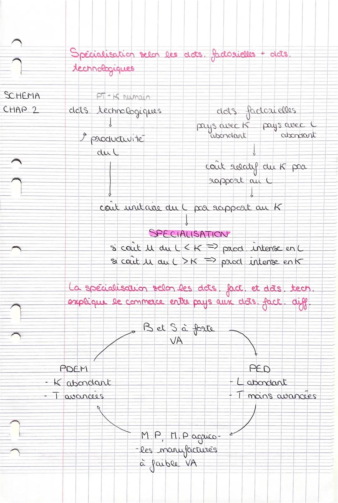 SCHEMA
CHAP 2
Spécialisation selon les acts. factorielles
technologiques
PT-K numain
dcts technologiques.
productivite
dul
dcts factorie
