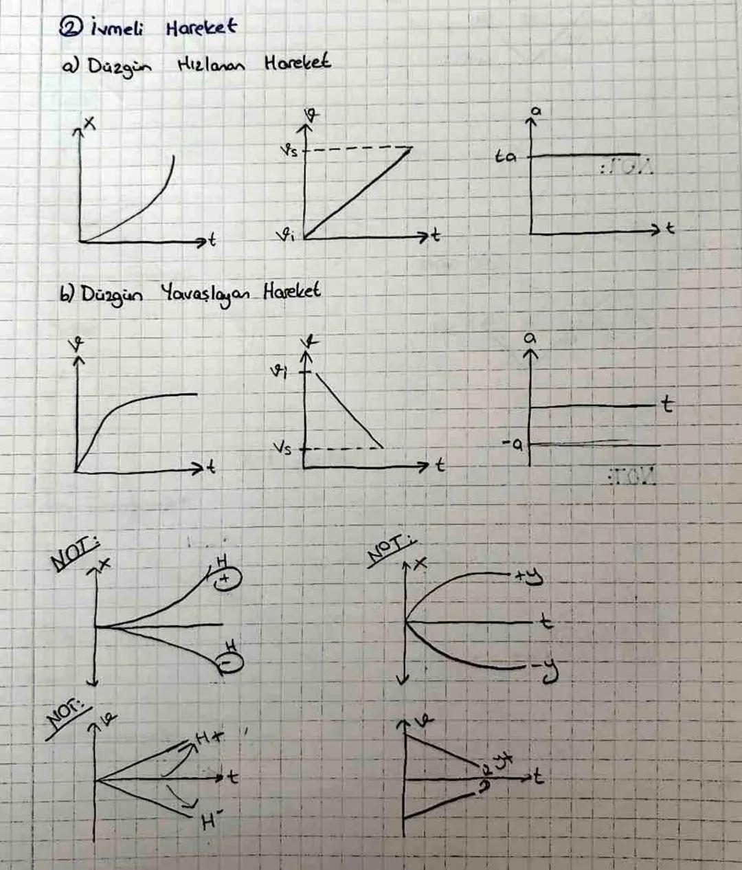 vmeli Hareket
a) Düzgün Hızlanan Hareket
Vs
Vi
+
t
6) Düzgün Yavaşlayan Hareket
NOT:
7<
NOT:
776
H+
H
5
Vs
ta
9
70
a
-a
t
NOT
+y
th
t
t NOT: