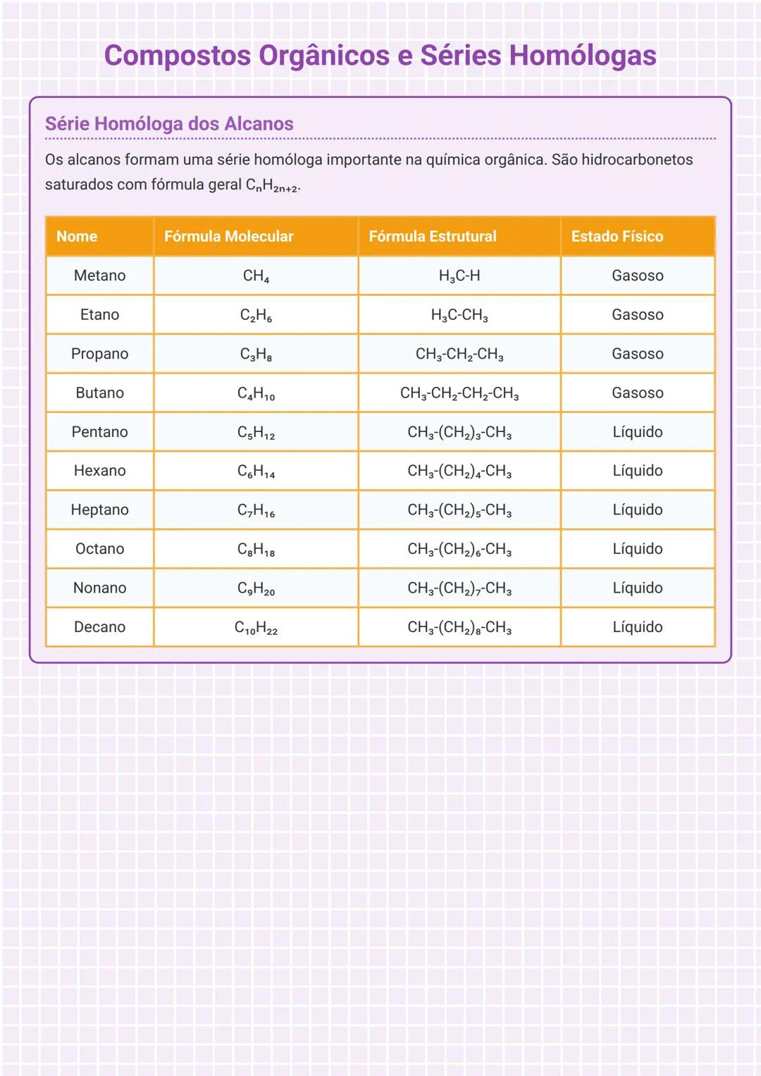 # Compostos Orgânicos e Séries Homólogas
Série Homóloga dos Alcanos
Os alcanos formam uma série homóloga importante na química orgânica. S