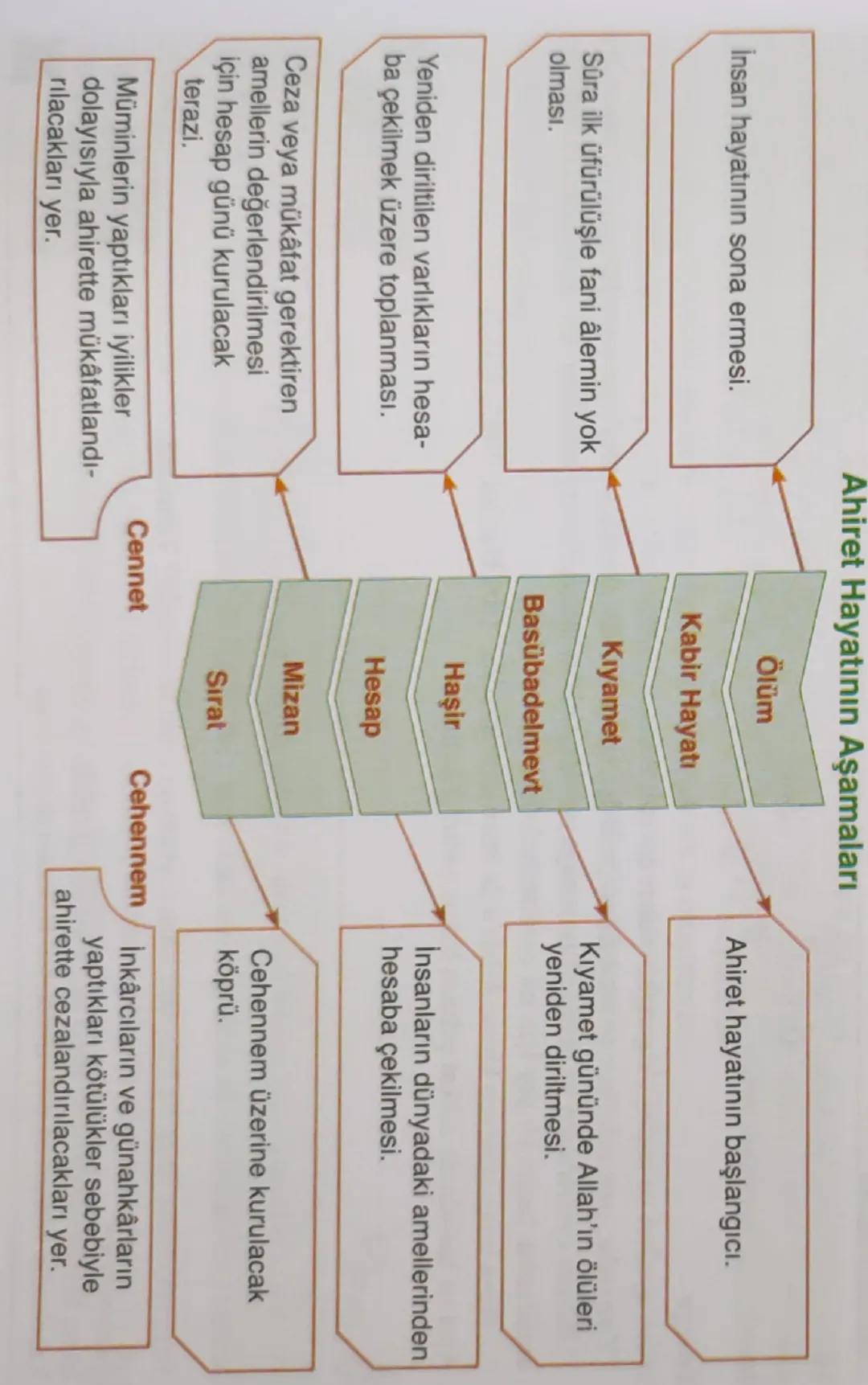 Ahiret Hayatının Evreleri ve Detayları