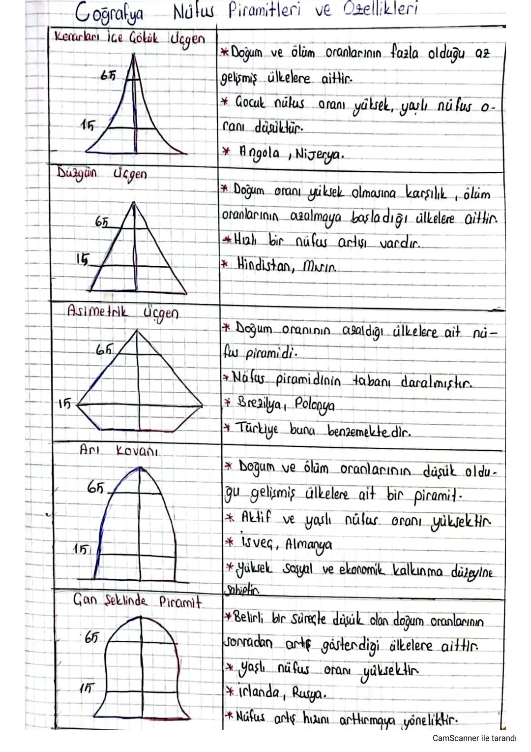 Coğrafya
Nufus Piramitleri ve Özellikleri
Kenarları içe Gökük dagen.
15
65
Düzgün Ucgen.
15
15
65
Asimetrik üçgen
65
Arl Κανάλι
15
65.
Gan S