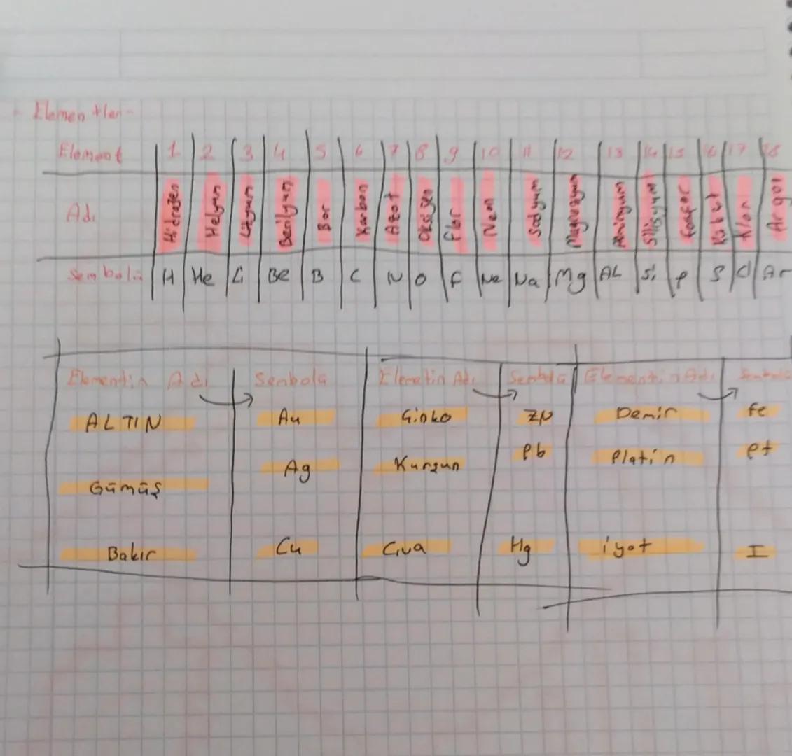 - Elemen ther
- Element 123/4
Adi
Hidragen
Helyan
Hyun
5
678910
Berilyan
Bor
Karbon
Azot
Oksijen
Flor
Neon
Sembol H He Li Be B C N O F Ne Na