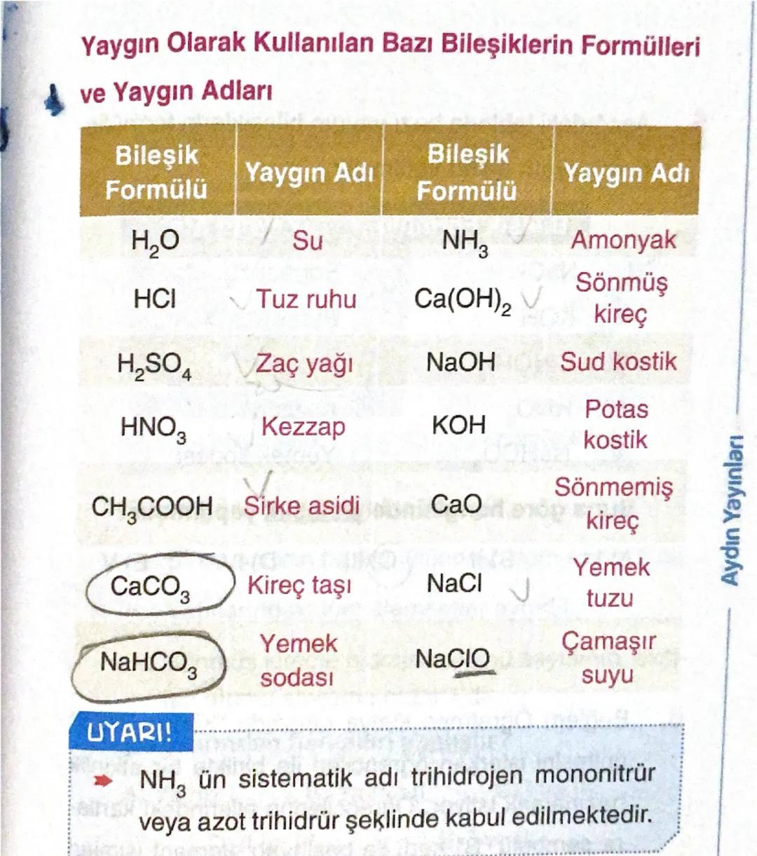 Yaygın Olarak Kullanılan Bazı Bileşiklerin Formülleri
ve Yaygın Adları
Bileşik
Formülü
Bileşik
Yaygın Adı
Yaygın Adı
Formülü
H₂O
Su
NH3
Amon