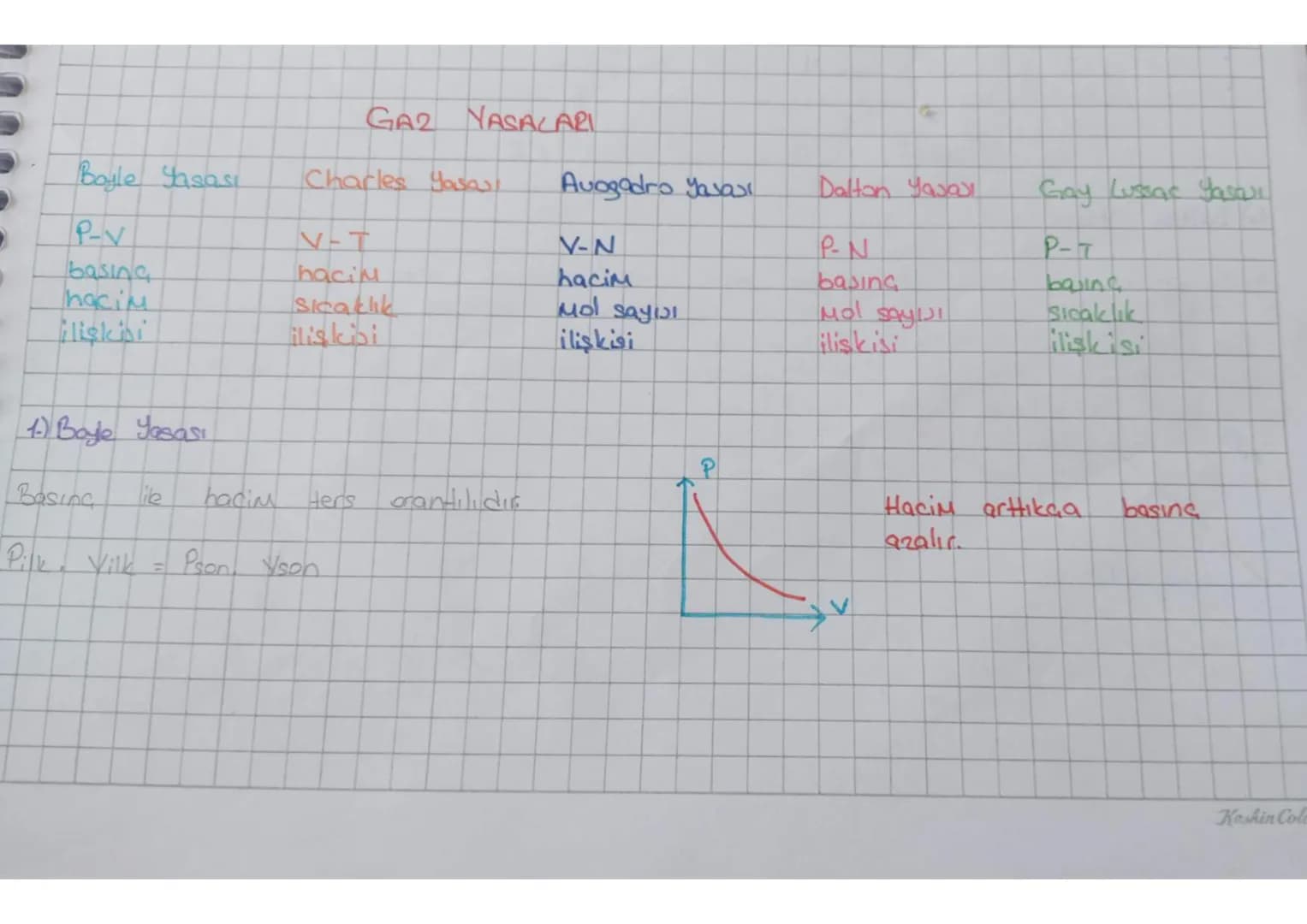 # GAZ YASALARI
| Boyle Yasası | Charles Yasaul | Avogadro Yasaال | Dalton Yasası | Gay Lussac Yasarı |
|---|---|---|---|---|
| P-V | V-T |