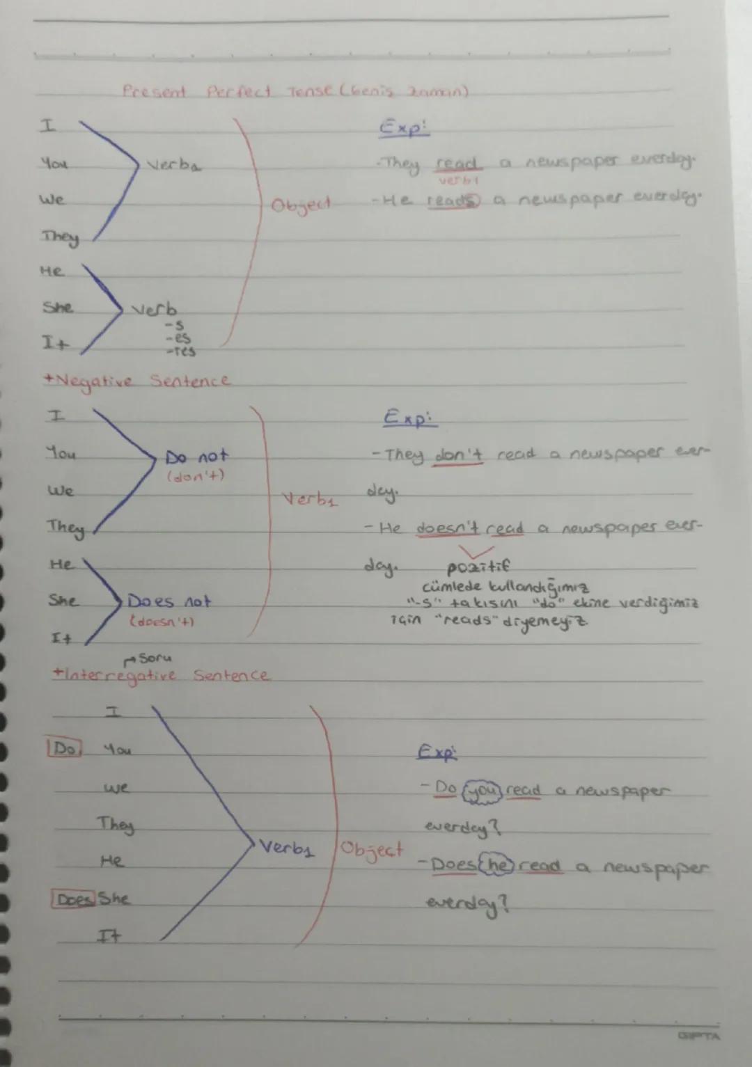 Present Perfect Tense (Geniş Zaman) Özet