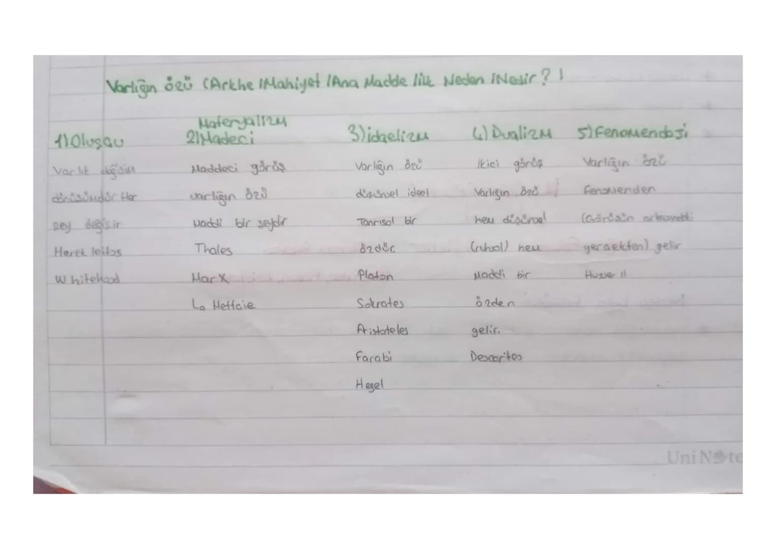 * ilk filozof: Thales
* felsefe terimini ilk kullanan: Pisagor
* kelimeyi bugünkü anlamında ilk kullanan: Platon
Philosophia Latince (Arapça