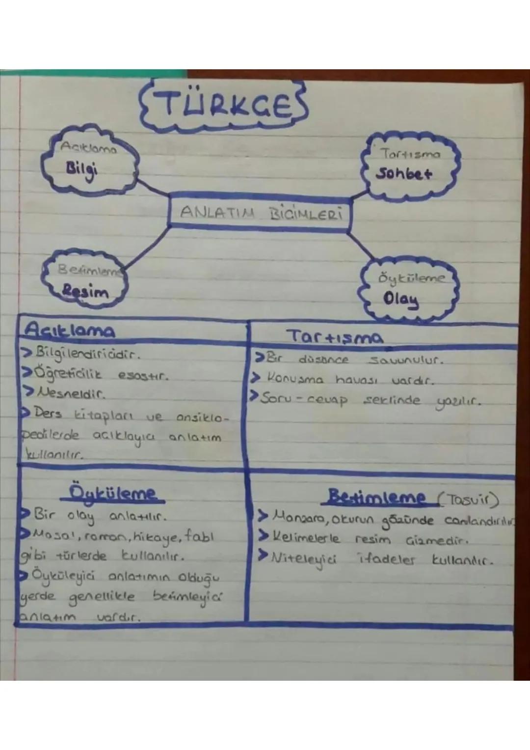 Aciklama
Bilgi
TÜRKCES
ANLATIM BICIMLERI
Tortisma
Sohbet
0
Beimlem
Resim
Aatlama
>Bilgilendiricidir.
>Öğreticilik esastır.
Nesneldir.
• Ders