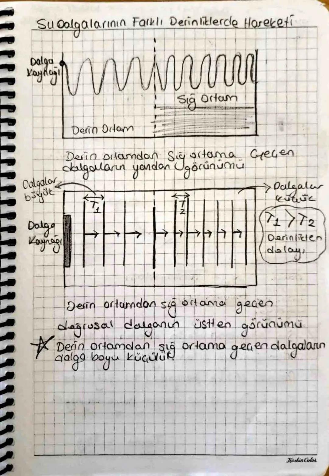 Su Dalgaları
•Mekanik Dalgalardır. Hemenine hem boyuna dalga.
★ Dalga
hareketinden
dday!
Sumolekülleri iledemez)
Tepe
Tepe
Tepe
kaynak
Çukur