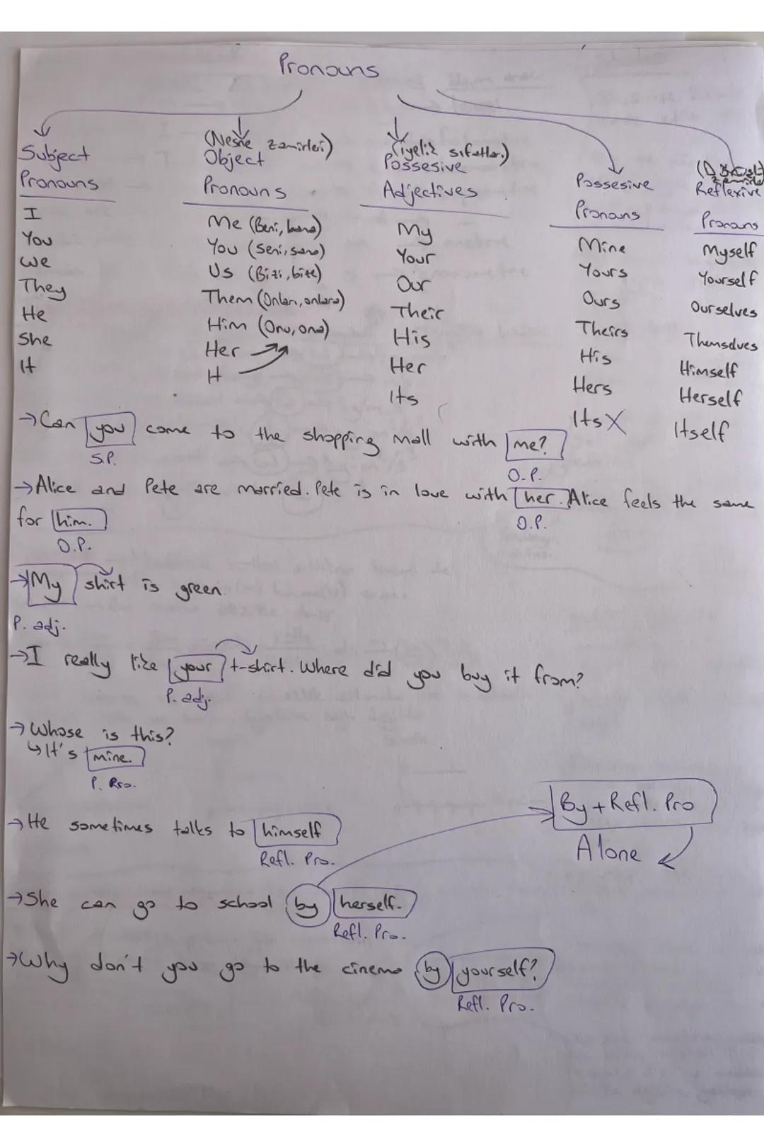 Subject
Pronouns
Pronouns
(Nesne zamirler)
Object
↓
Ciyeliz
Possesive fella.)
(
Possesive
Reflexive
Pronouns
Adjectives
Pronouns
Pronouns
I