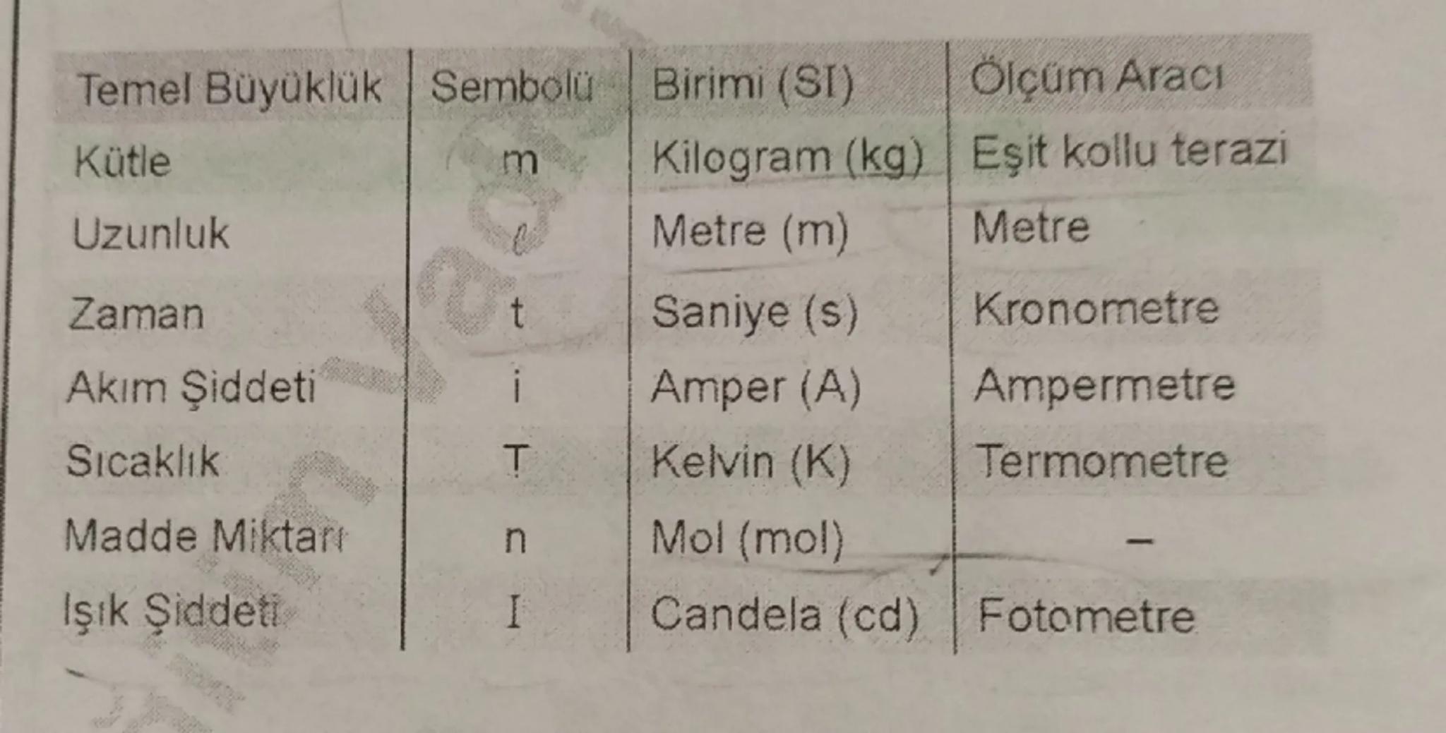 Fizik → Deney, gözlem, Akıl yürütme
Katıhal → kristal
Atom → molekül, nanometre
Mekanik → Kuvvet, Hareket, Enerji
4. Evre Plazma → Atomaltı
