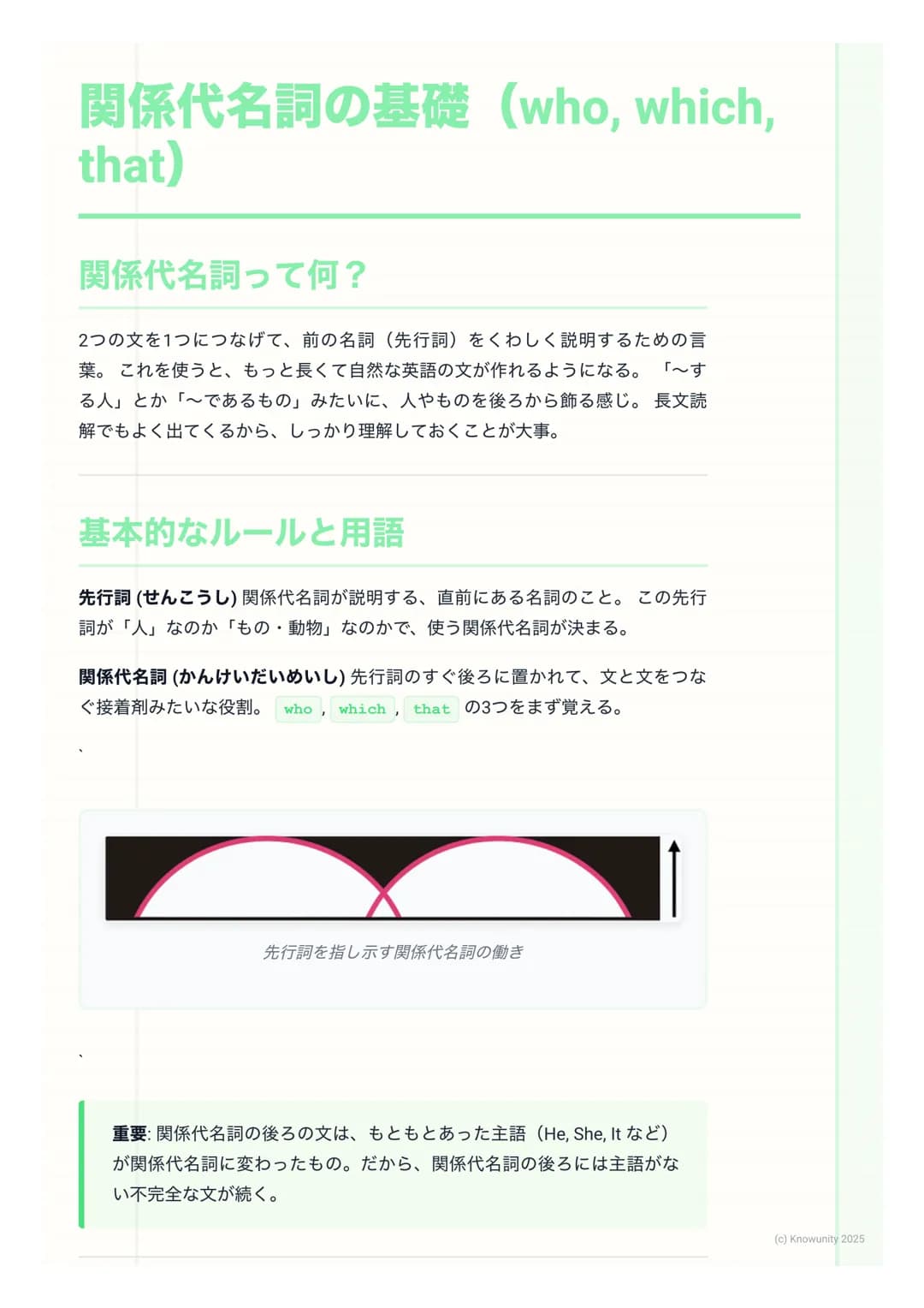 関係代名詞の基礎 (who, which,
that)
関係代名詞って何?
2つの文を1つにつなげて、前の名詞 (先行詞)をくわしく説明するための言
葉。これを使うと、もっと長くて自然な英語の文が作れるようになる。「~す
る人」とか「〜であるもの」みたいに、人やものを後ろから飾