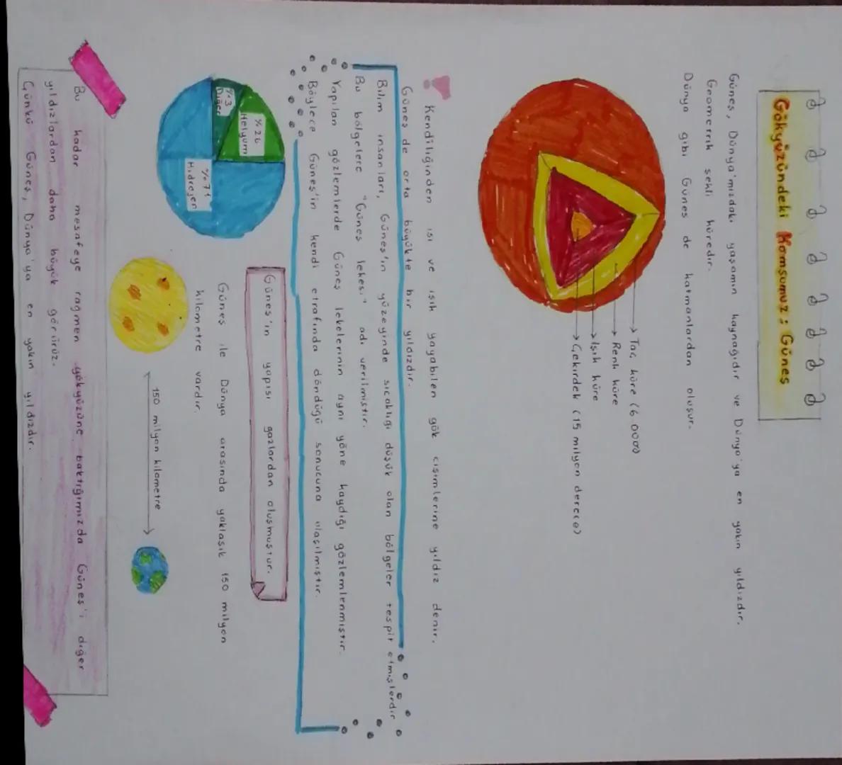 # Güneş
## Güneş Sistemindeki Konumumuz: Güneş
Güneş, Dünya'mızdaki yaşamın kaynağıdır ve Dünya'ya en yakın yıldızdır.
Geometrik şekli kür